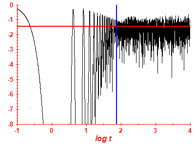Survival probability log